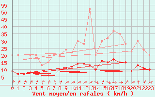 Courbe de la force du vent pour Izegem (Be)