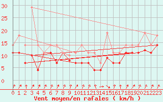 Courbe de la force du vent pour San Vicente de la Barquera