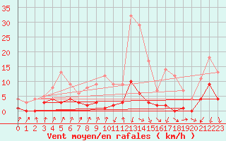 Courbe de la force du vent pour Roncesvalles