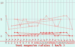 Courbe de la force du vent pour Gjilan (Kosovo)