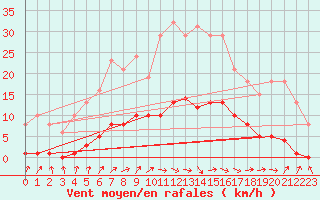 Courbe de la force du vent pour Saint-Philbert-de-Grand-Lieu (44)