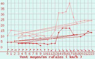 Courbe de la force du vent pour Sallanches (74)