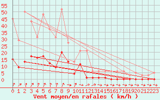 Courbe de la force du vent pour Lans-en-Vercors (38)