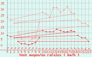 Courbe de la force du vent pour Six-Fours (83)