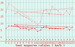 Courbe de la force du vent pour Moyen (Be)