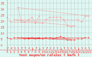 Courbe de la force du vent pour Laval-sur-Vologne (88)