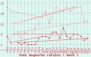 Courbe de la force du vent pour Cernay-la-Ville (78)