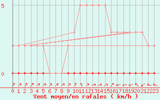 Courbe de la force du vent pour Bouligny (55)