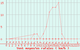 Courbe de la force du vent pour Saint-Nazaire-d