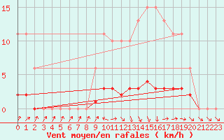 Courbe de la force du vent pour Lussat (23)