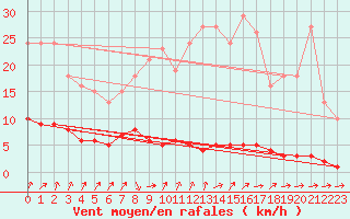 Courbe de la force du vent pour Mandailles-Saint-Julien (15)