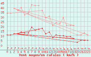 Courbe de la force du vent pour Trgueux (22)