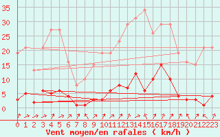 Courbe de la force du vent pour Saffr (44)