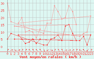 Courbe de la force du vent pour Machichaco Faro