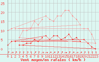 Courbe de la force du vent pour Courcouronnes (91)