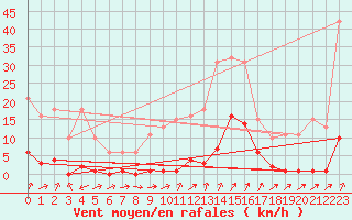 Courbe de la force du vent pour Lans-en-Vercors (38)