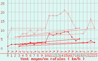 Courbe de la force du vent pour Ancey (21)