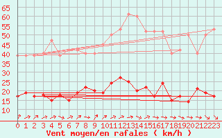 Courbe de la force du vent pour Boulaide (Lux)