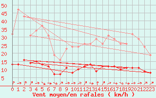 Courbe de la force du vent pour Trgueux (22)