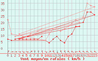 Courbe de la force du vent pour Chasseral (Sw)