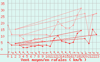 Courbe de la force du vent pour Malbosc (07)