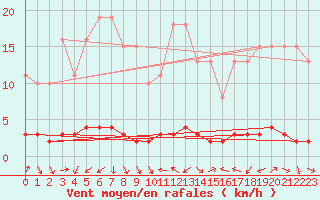 Courbe de la force du vent pour Sermange-Erzange (57)