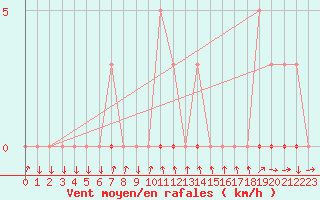 Courbe de la force du vent pour Sisteron (04)