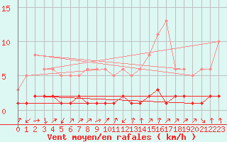 Courbe de la force du vent pour Lans-en-Vercors (38)