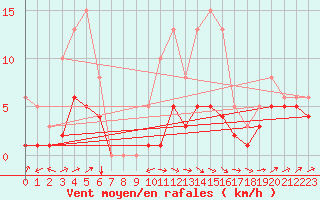 Courbe de la force du vent pour Besson - Chassignolles (03)