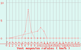 Courbe de la force du vent pour Potes / Torre del Infantado (Esp)