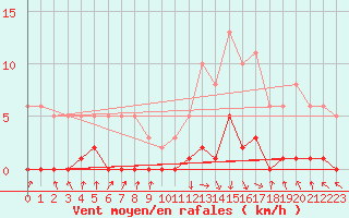 Courbe de la force du vent pour Recoubeau (26)