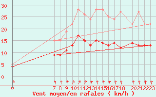 Courbe de la force du vent pour Mont-Rigi (Be)