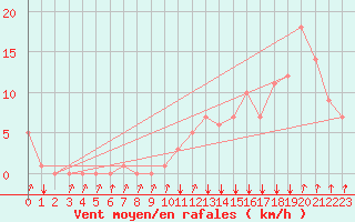 Courbe de la force du vent pour Rochegude (26)