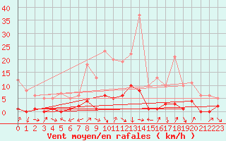 Courbe de la force du vent pour Baztan, Irurita