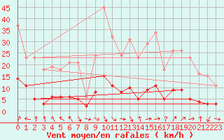 Courbe de la force du vent pour Laroque (34)