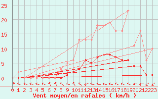 Courbe de la force du vent pour Pertuis - Le Farigoulier (84)