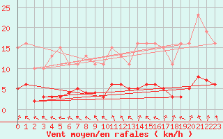 Courbe de la force du vent pour Thomery (77)