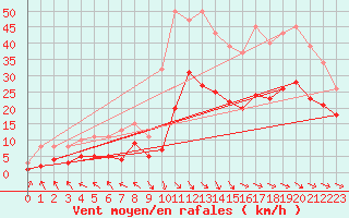 Courbe de la force du vent pour Mazres Le Massuet (09)