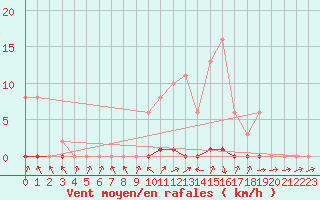 Courbe de la force du vent pour Thomery (77)