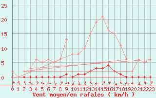 Courbe de la force du vent pour Thomery (77)