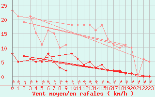 Courbe de la force du vent pour Thomery (77)
