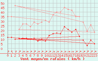 Courbe de la force du vent pour Bannay (18)