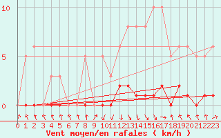 Courbe de la force du vent pour Recoubeau (26)