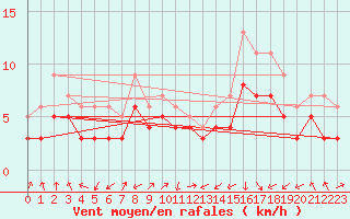 Courbe de la force du vent pour Plussin (42)