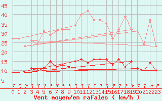 Courbe de la force du vent pour Coulommes-et-Marqueny (08)