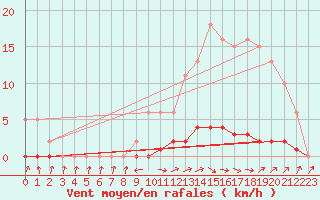 Courbe de la force du vent pour Saint-Paul-lez-Durance (13)