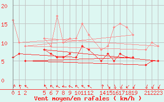 Courbe de la force du vent pour Mont-Rigi (Be)