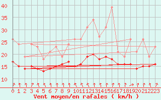 Courbe de la force du vent pour Izegem (Be)