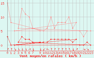 Courbe de la force du vent pour Puissalicon (34)