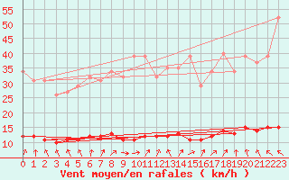Courbe de la force du vent pour Sandillon (45)